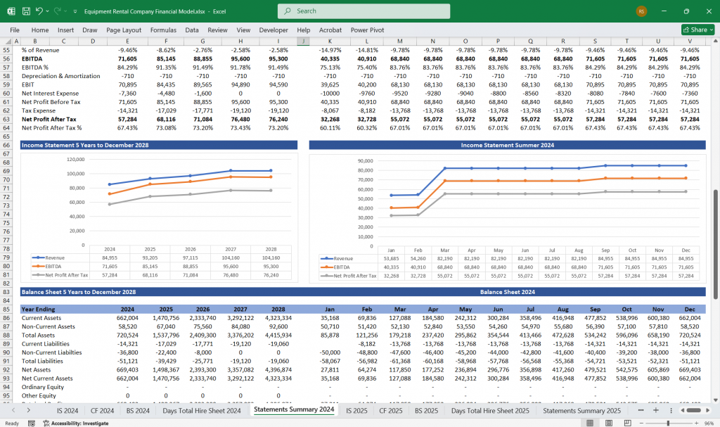 Equipment Rental Company Revenue Summary Chart