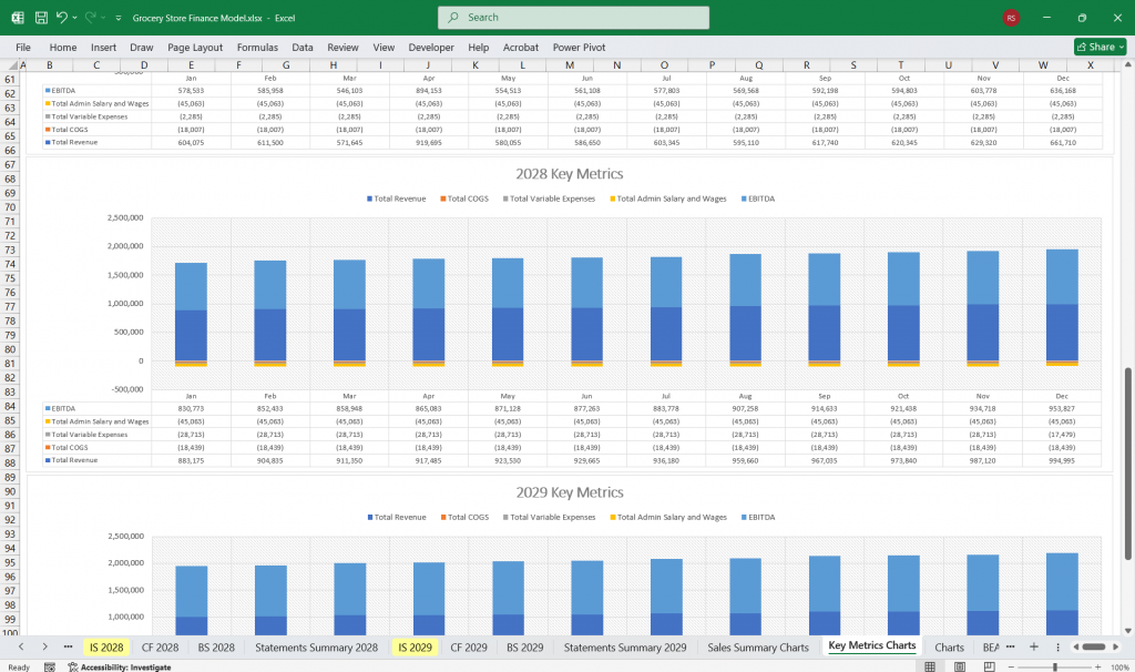 Grocery Store Financial Revenue Charts