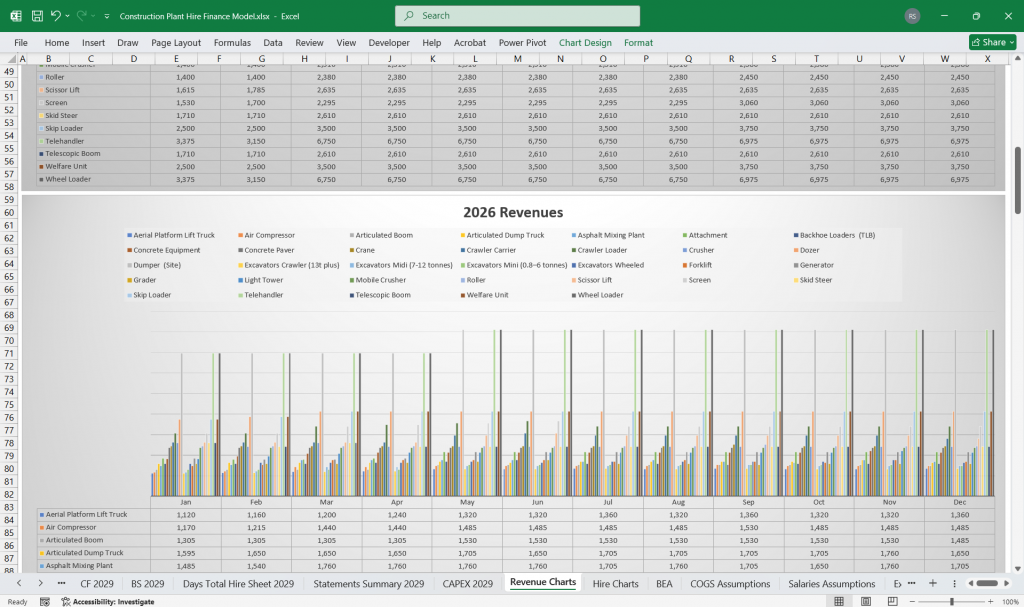 Construction Plant Hire Revenues Chart