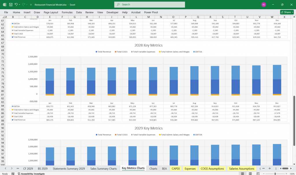 Restaurant Key KPI Chart