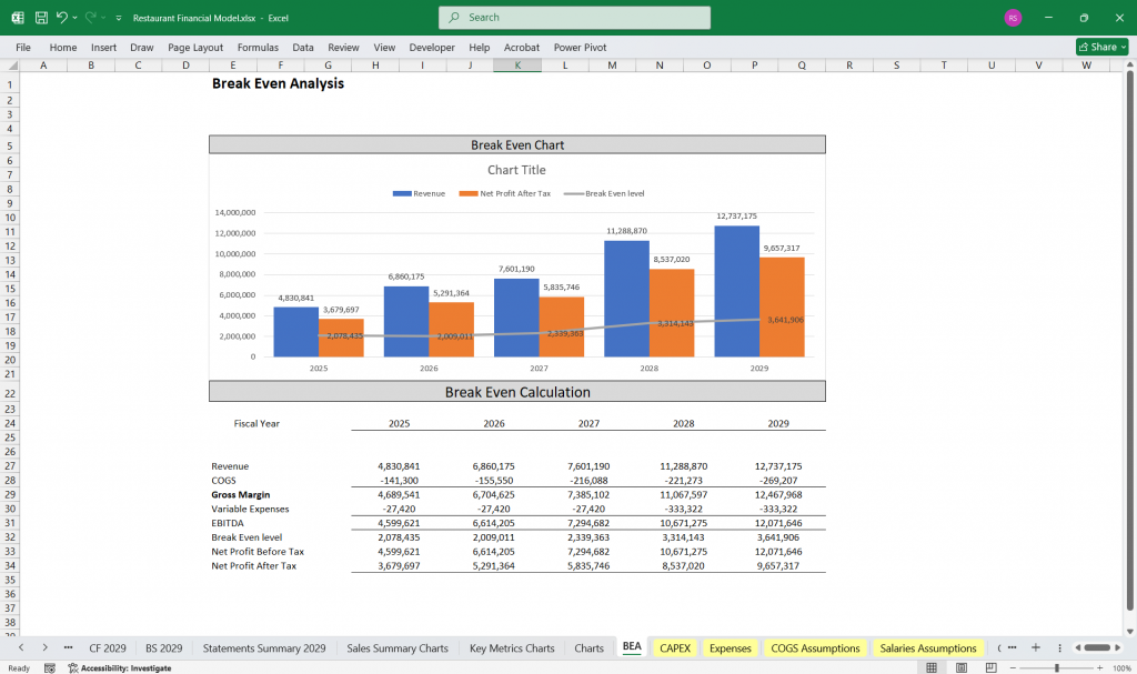 Restaurant Financial BEA Chart