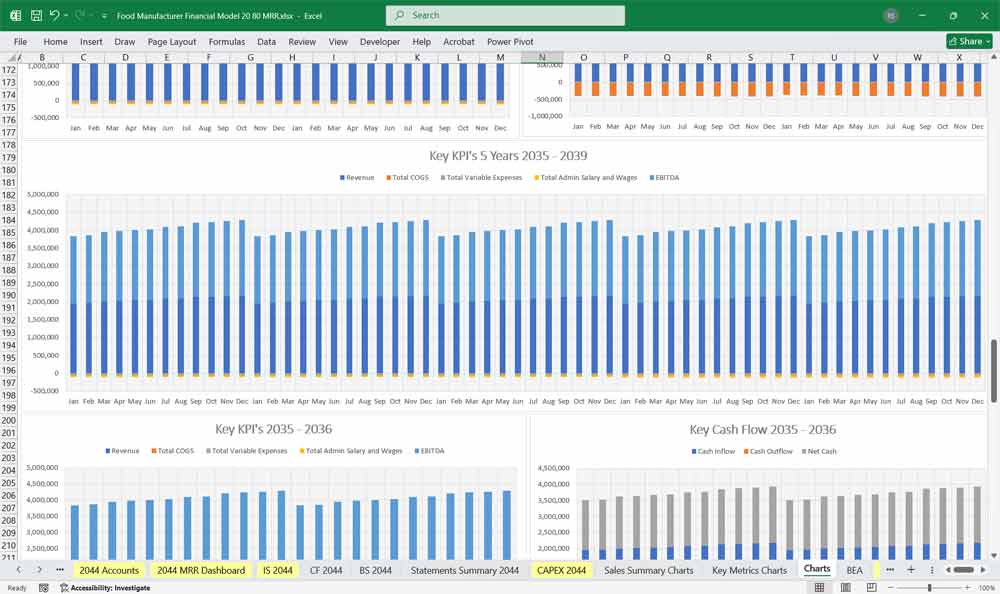 Food Manufacturer Financial Model Charts