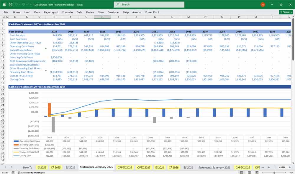 Desalination Plant Financial Model Revenue Summary Chart