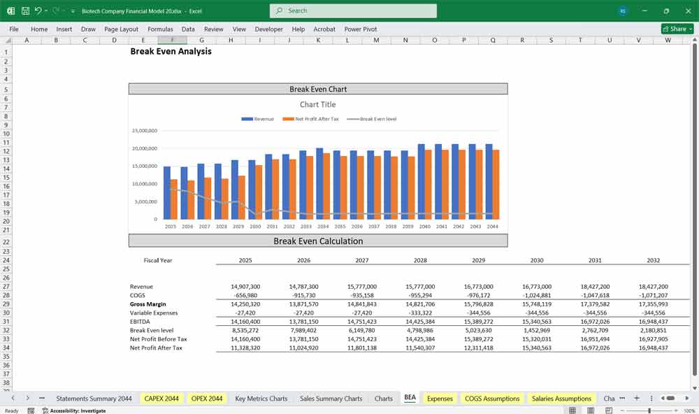 Biotech Company BEA Chart