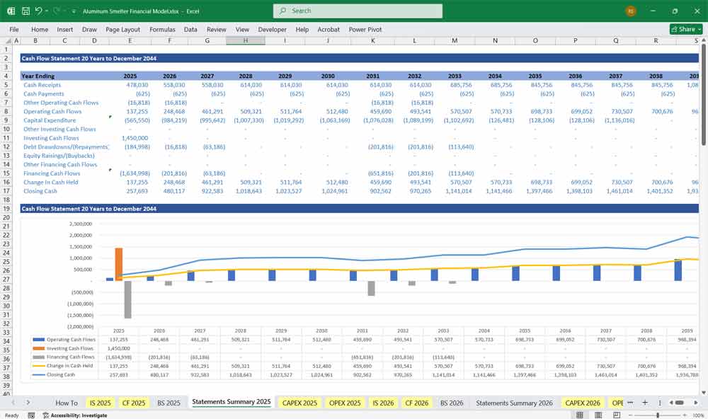 Aluminum Smelter Revenue Chart