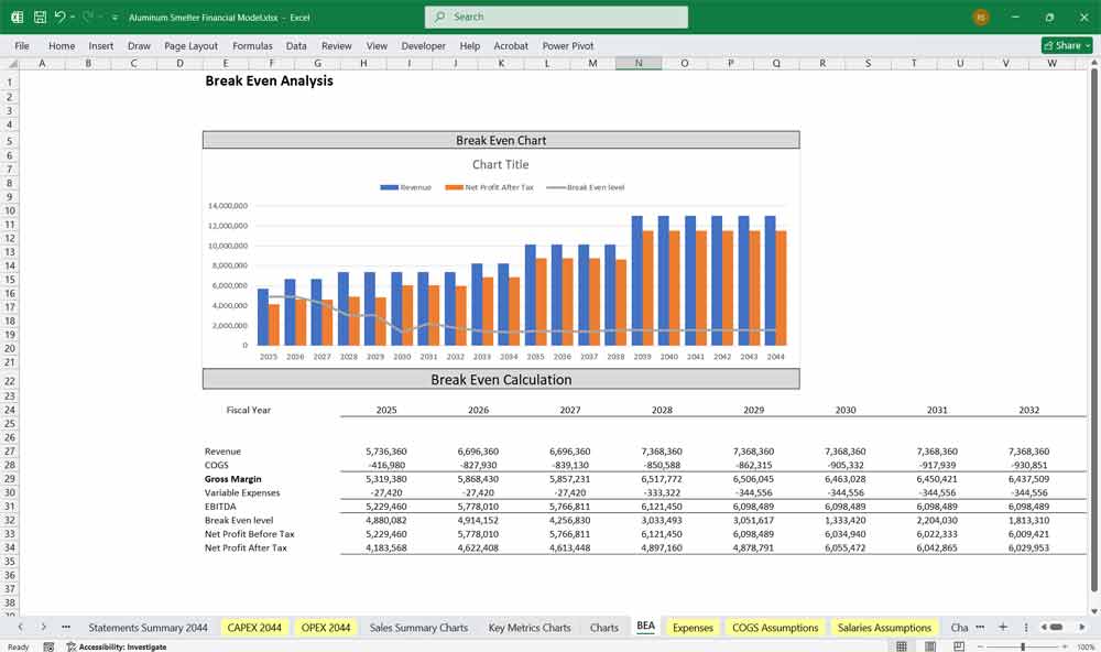 Aluminum Smelter Financial Model BEA Chart