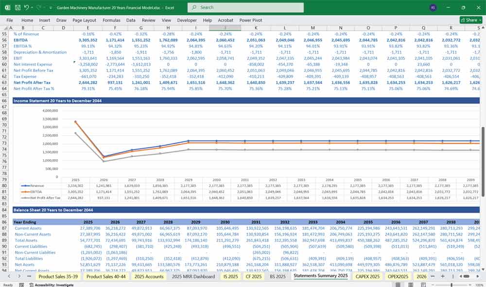 Garden Machinery Revenue Summary Chart