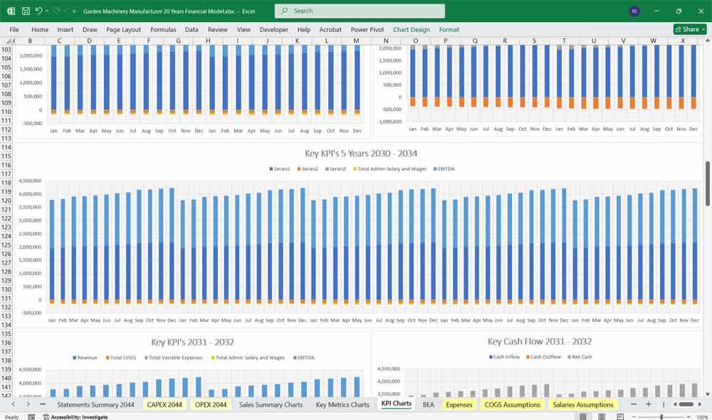 Garden Machinery Financial Model Revenue Chart Excel
