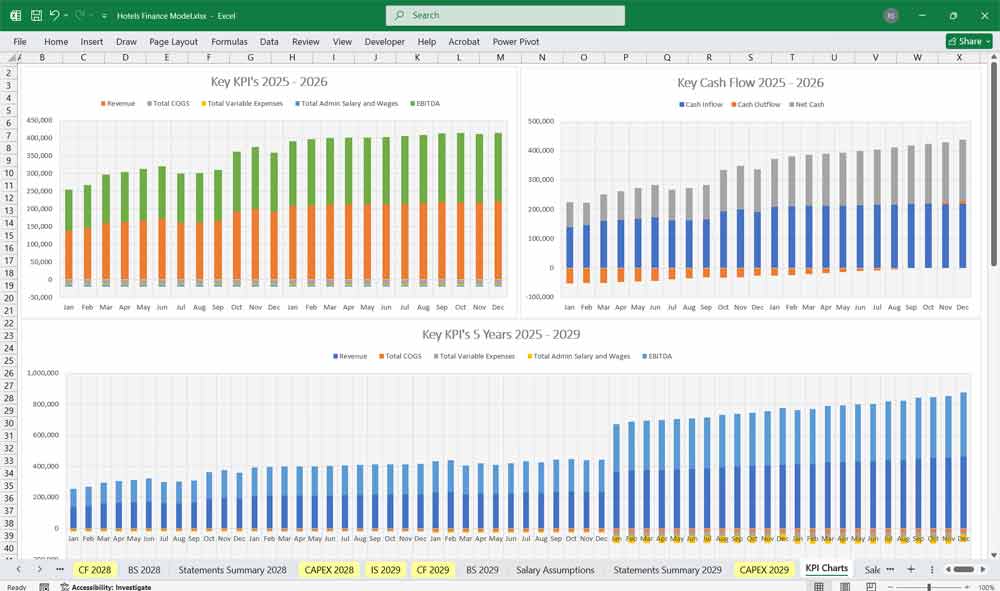 Boutique Hotel KPI Chart