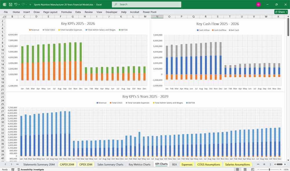 Sports Nutrition Company KPI Chart