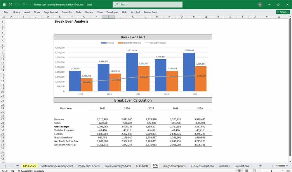 Fitness Gym Financial Model BEA Chart