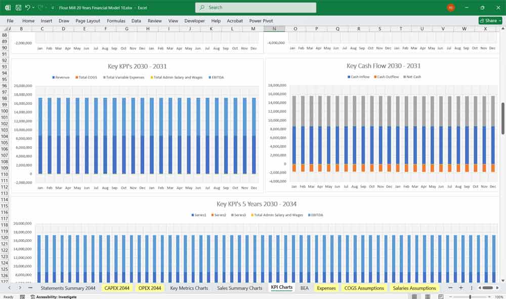 Flour Mill Financial KPI Chart
