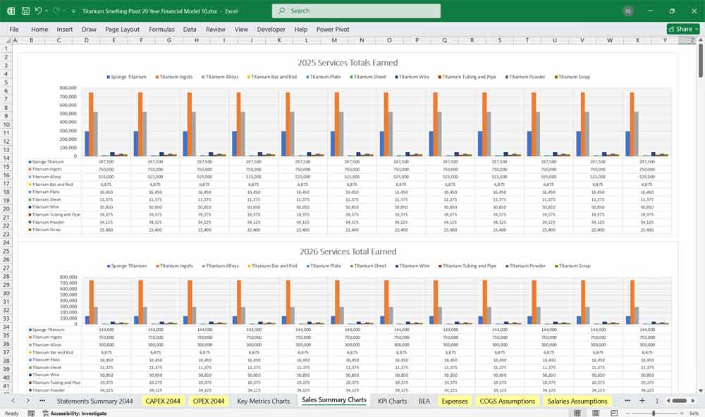 Titanium Plant Financial Model Chart