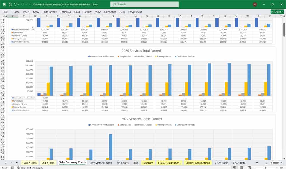 Synbio Company Revenue Chart