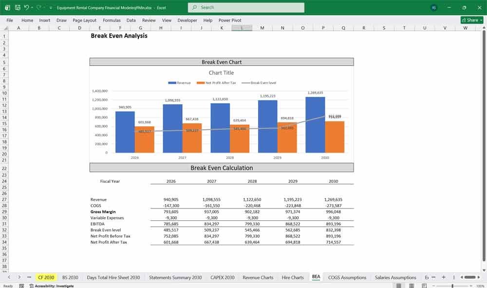 Equipment Rental Company Financial Model BEA Chart