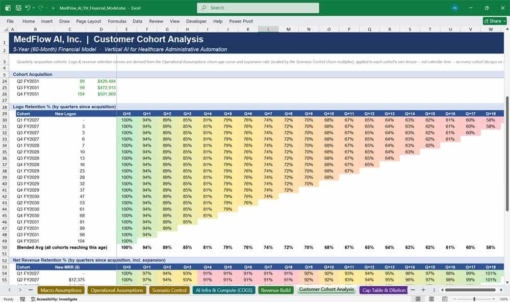 Healthcare MedTech AI Administrative Automation AI SaaS Financial Customer Cohort Model Template
