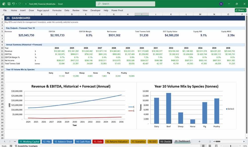 Animal Feed Mill Financial Dashboard